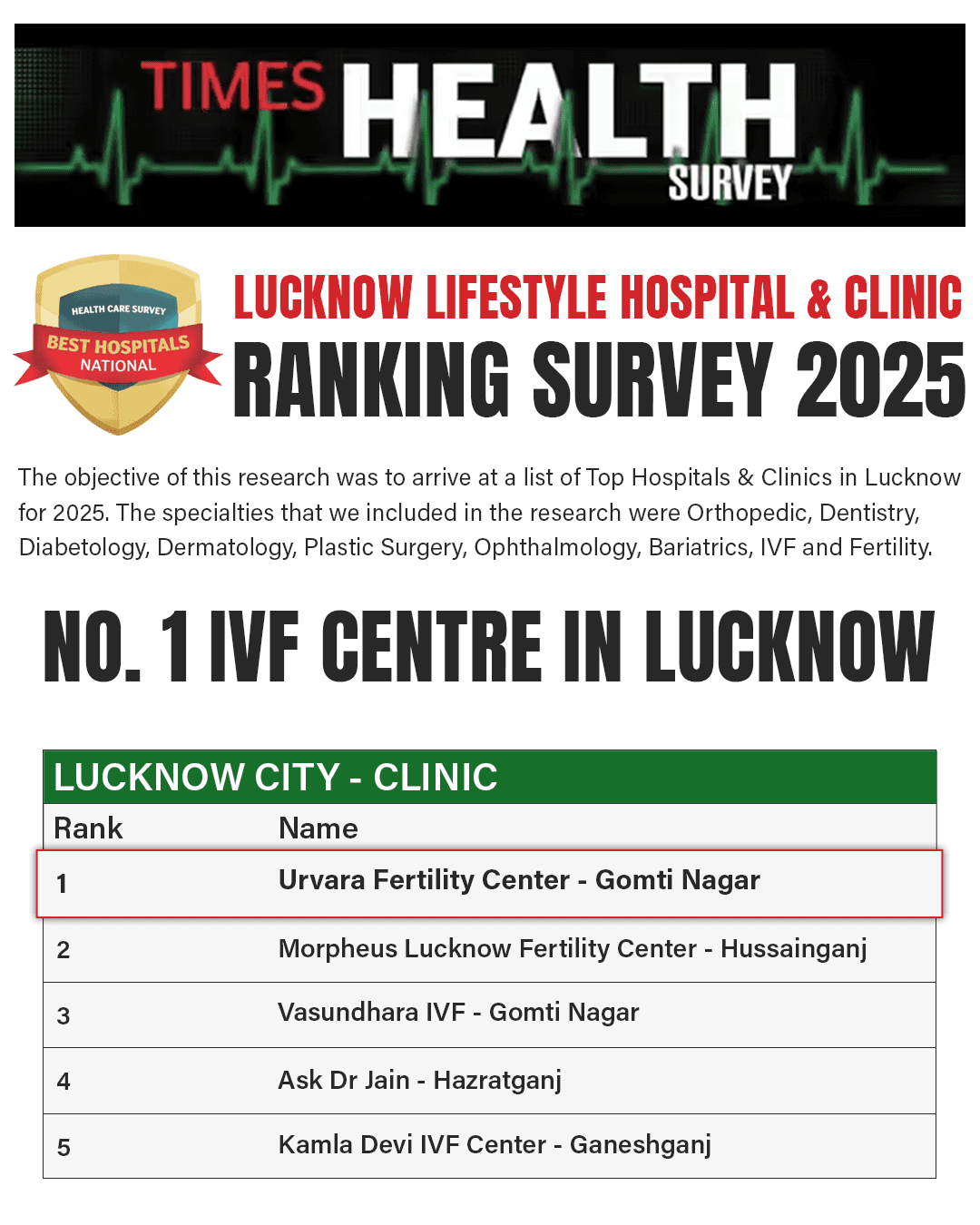 Ranked No 1 IVF centre in Lucknow